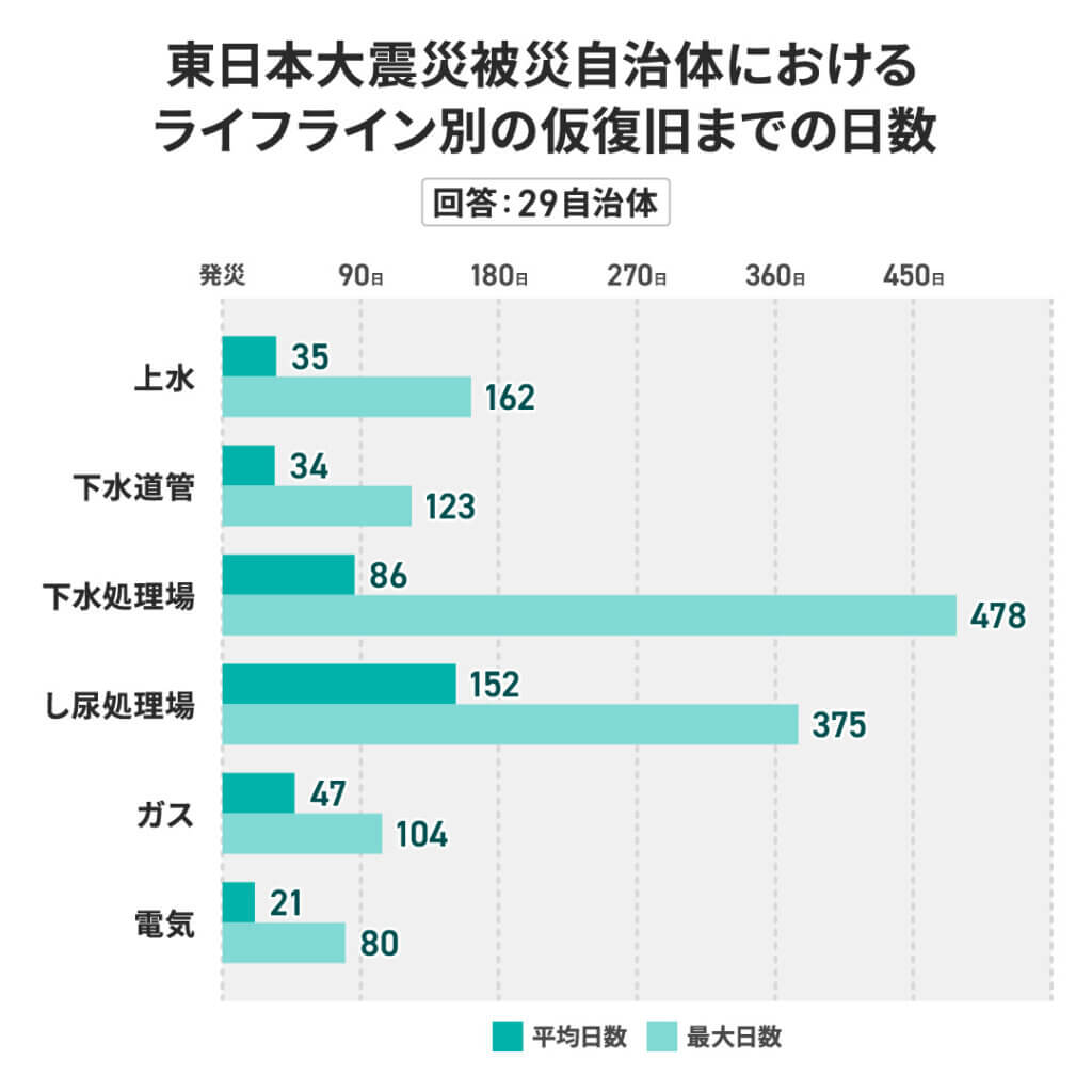 東日本大震災被災自治体におけるライフライン別の仮復旧までの日数