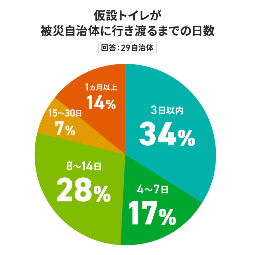仮設トイレが被災自治体に行き渡るまでの日数
