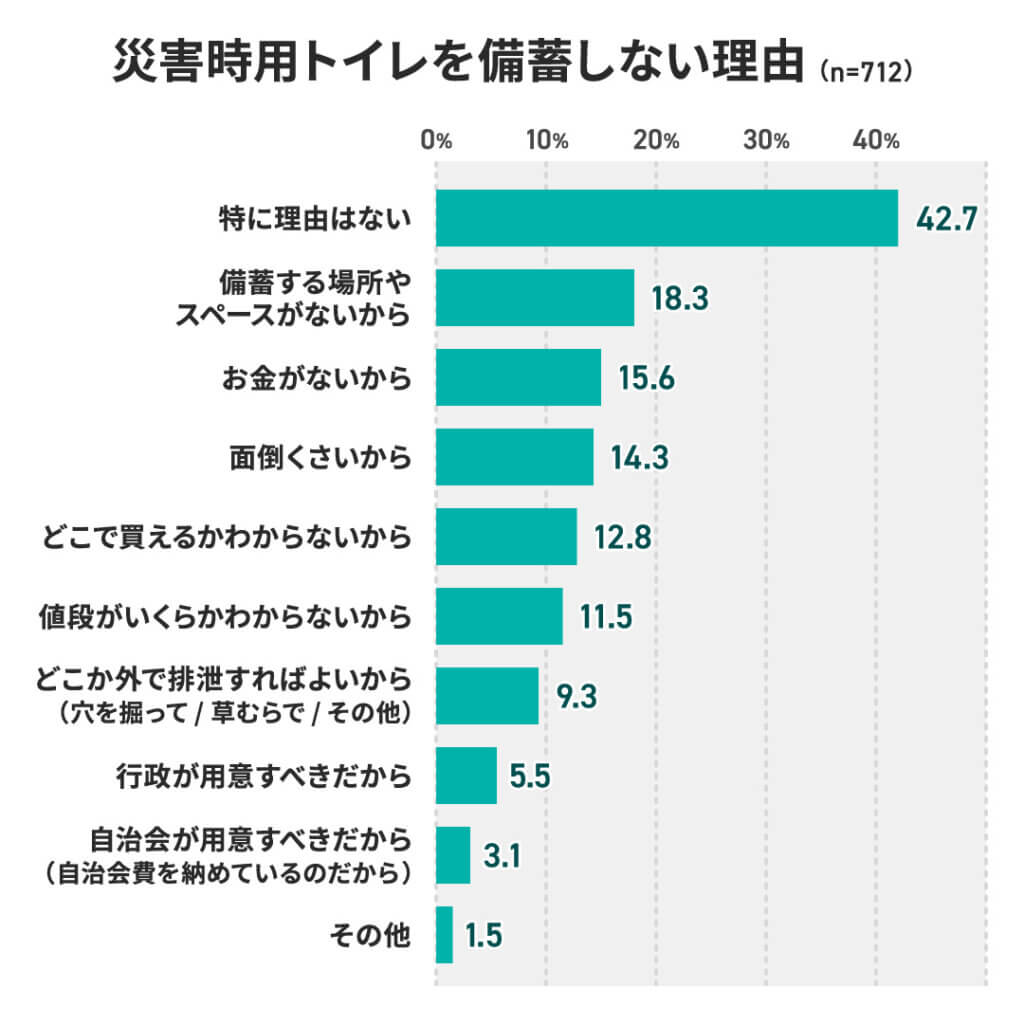 災害時用トイレを備蓄しない理由