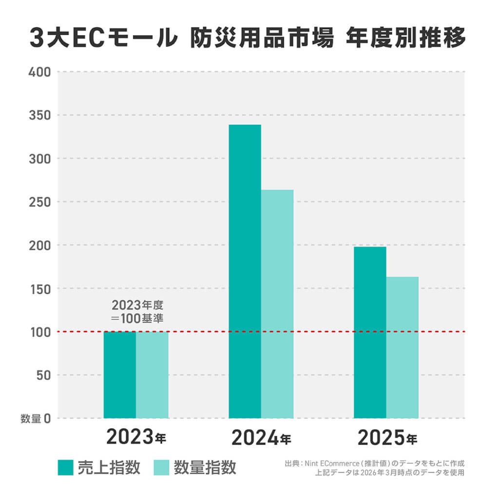 3大ECモール防災用品市場粘度別推移